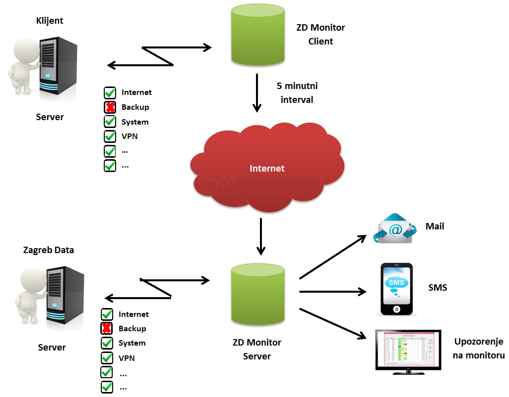 Schema rada sustava za nadzor i kontrolu servera te backup podataka - ZD Monitor